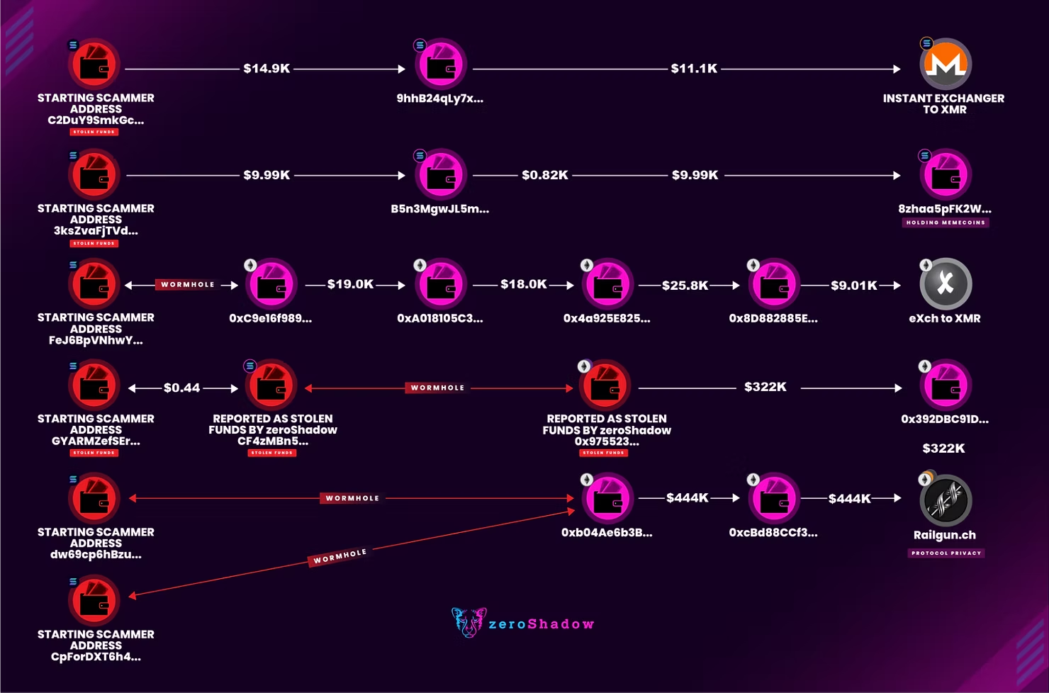 Blockchain flowchart showing multiple wallet addresses moving stolen funds through Wormhole and eXch to Monero and Railgun mixers.