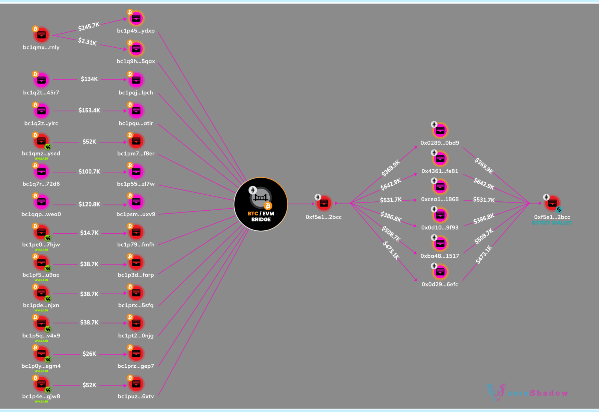movement of funds to Bitget