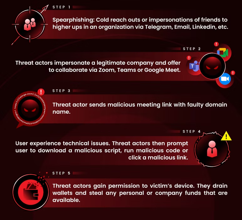 Red infographic showing five steps of DPRK phishing attacks via fake video meeting links.