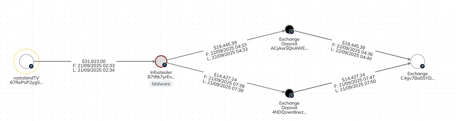 Chainalysis flow graph showing $32K theft split into two exchange deposits.