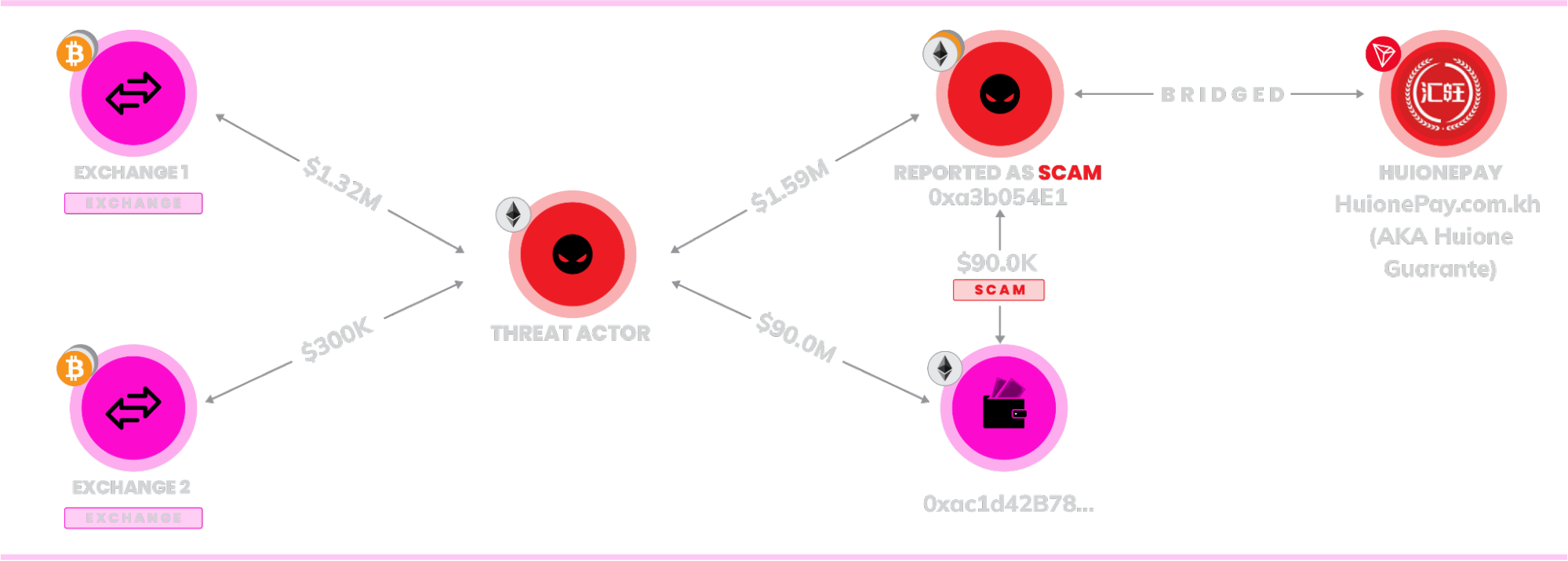 visual movement of funds
