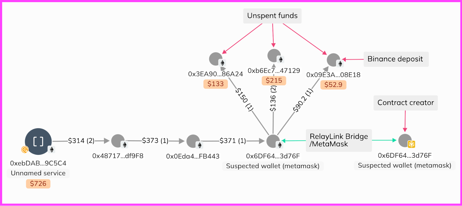 Blockchain transaction graph