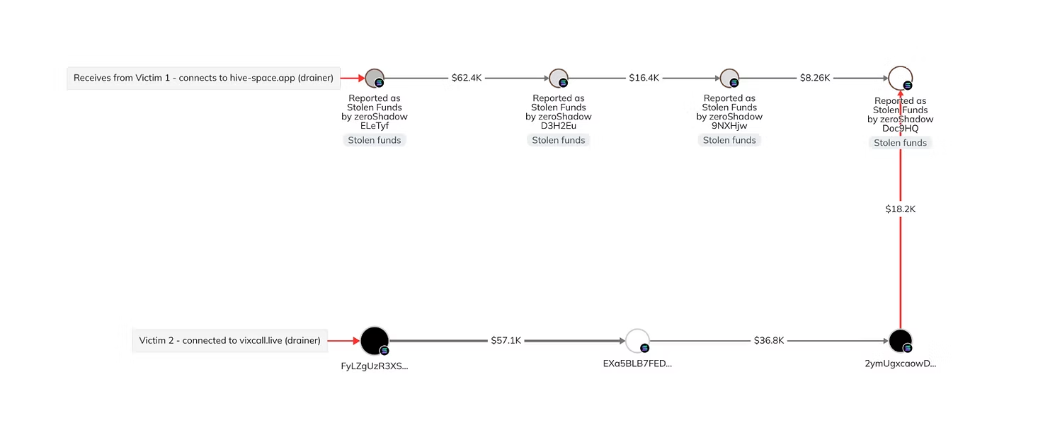 Diagram showing blockchain transactions from the Vixcall malware drainer, with arrows and dollar amounts connecting wallets labeled as stolen funds.