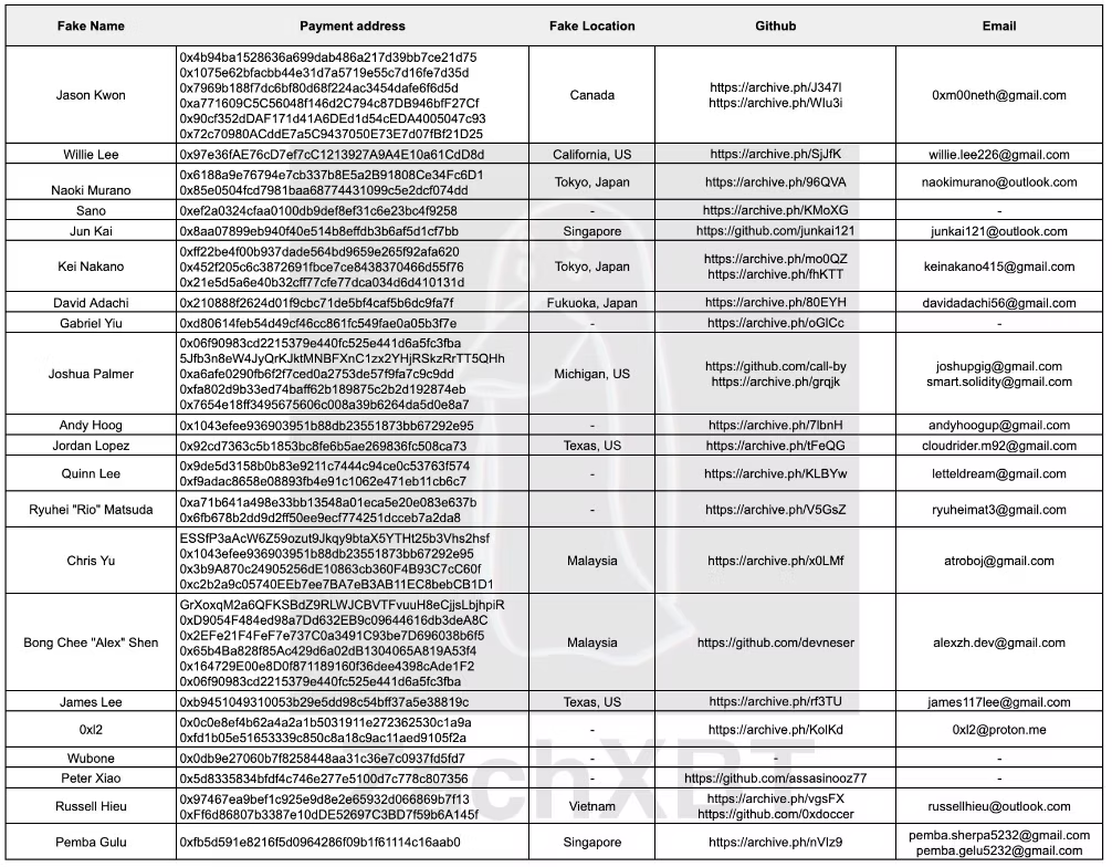 Table listing suspected DPRK-linked developer aliases, wallet addresses, and contact details.