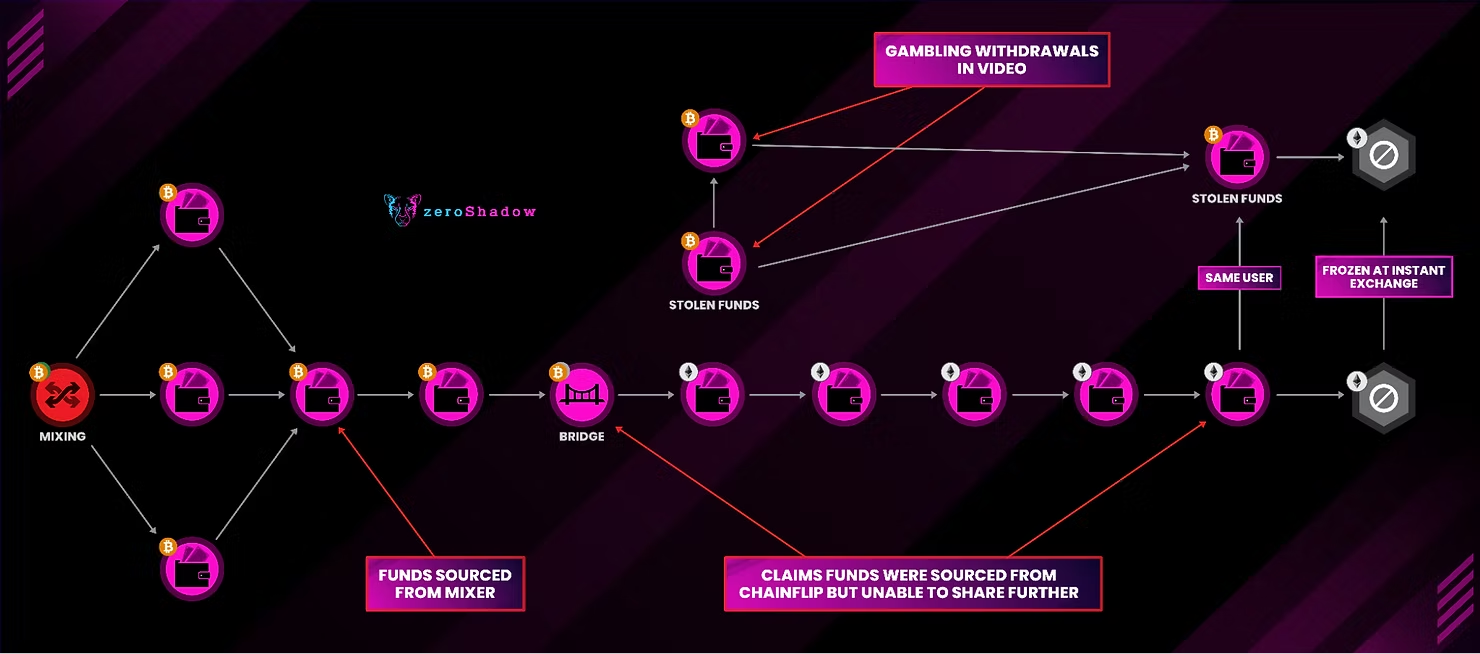 Visual blockchain flow diagram by zeroShadow showing laundering routes of stolen funds, with labeled wallets, bridges, and claims about gambling and Chainflip sources.