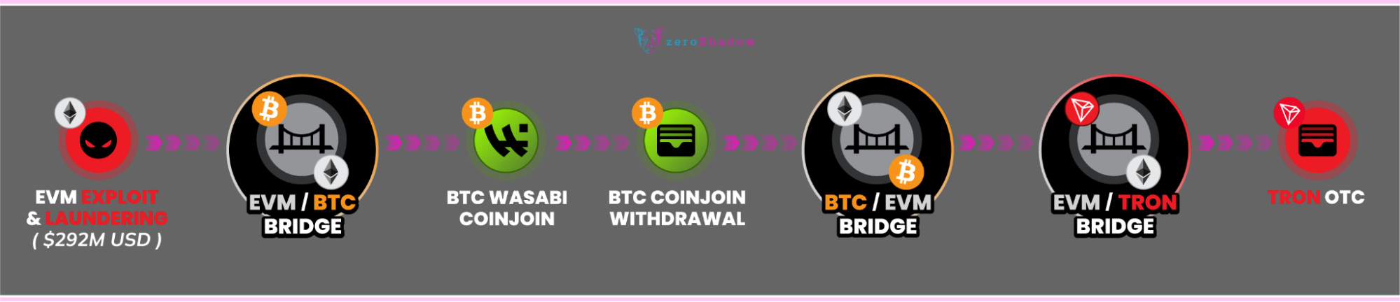 summary of flow of funds from EVM to Bitcoin mixers to Tron
