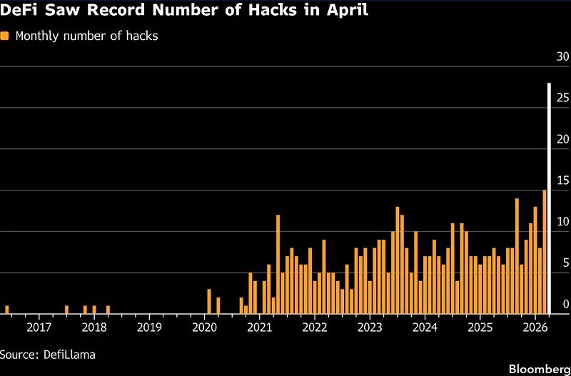 chart of hacks in DeFi 2017-2026
