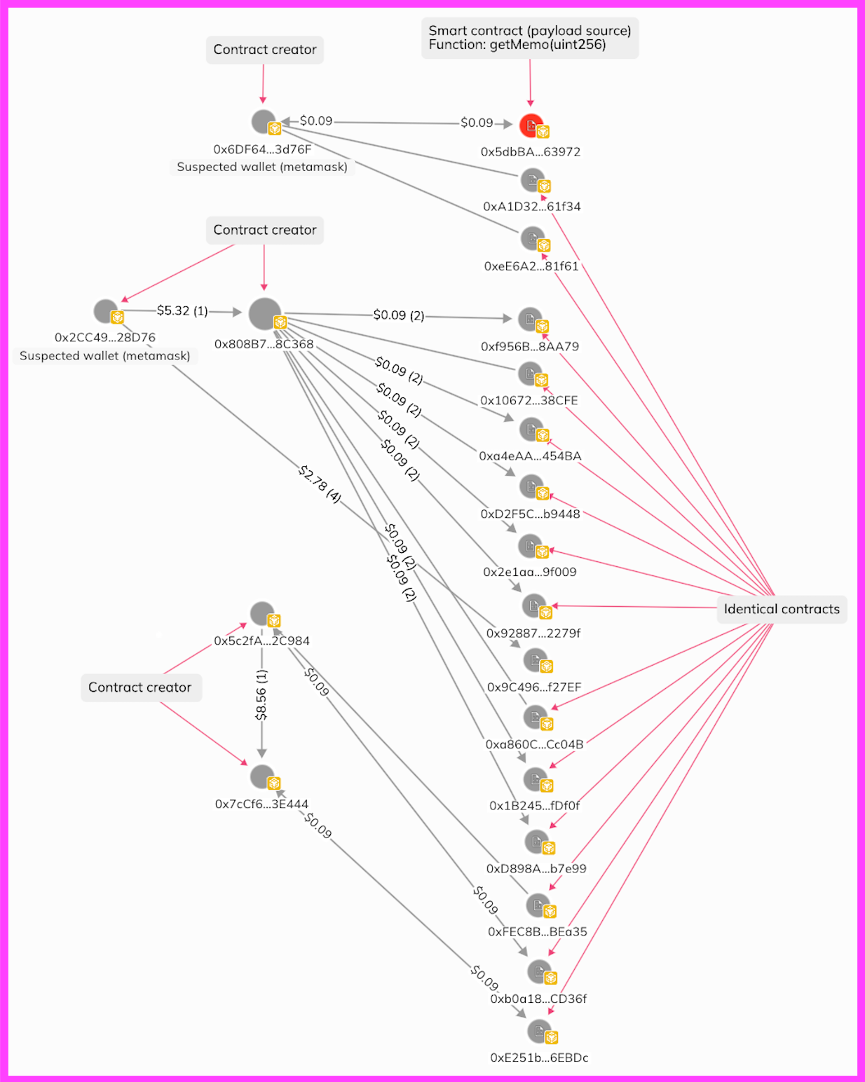 Blockchain transaction graph showing cross-chain asset transfers from Ethereum and Base to BSC via MetaMask, Relay, and Across to fund malicious smart contracts.