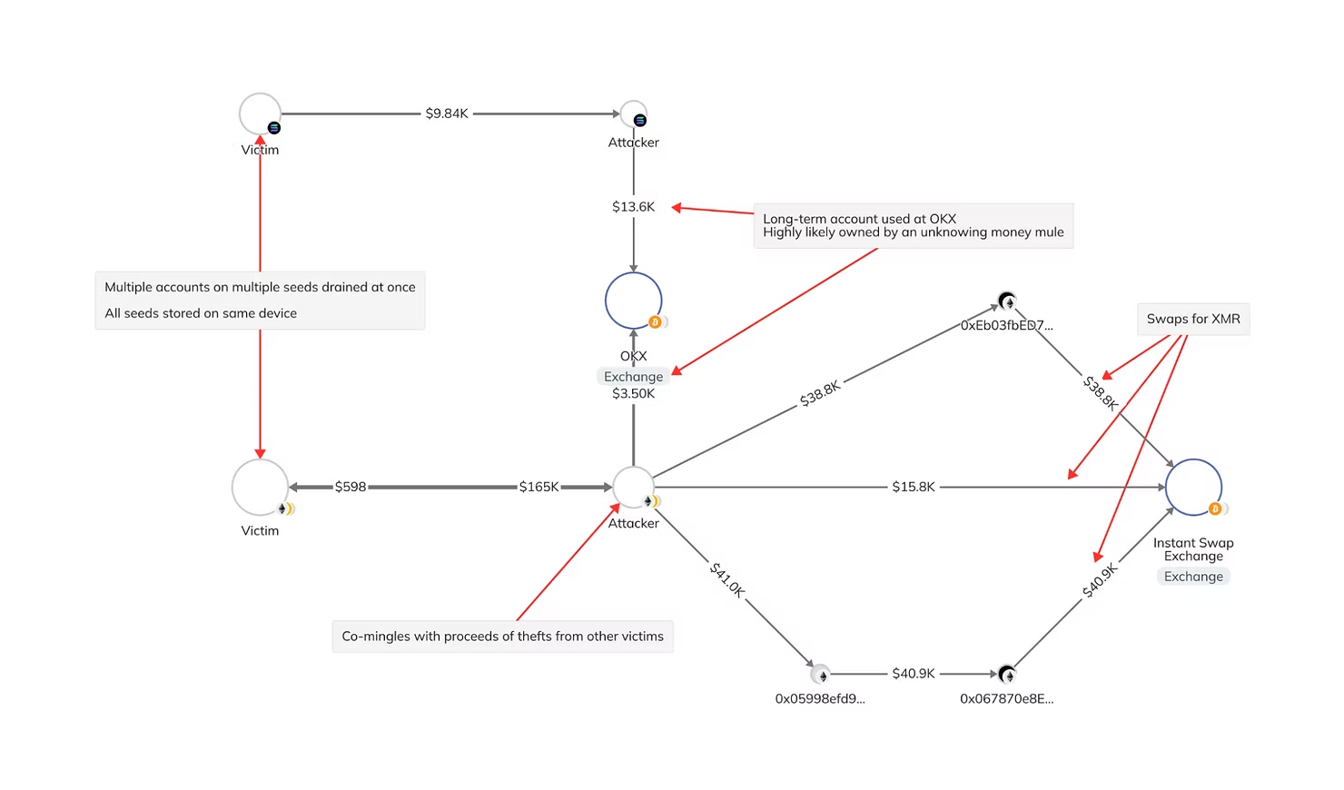 Diagram showing flow of stolen crypto funds between victims, attackers, exchanges, and money mule accounts, with arrows labeled by transaction amounts.