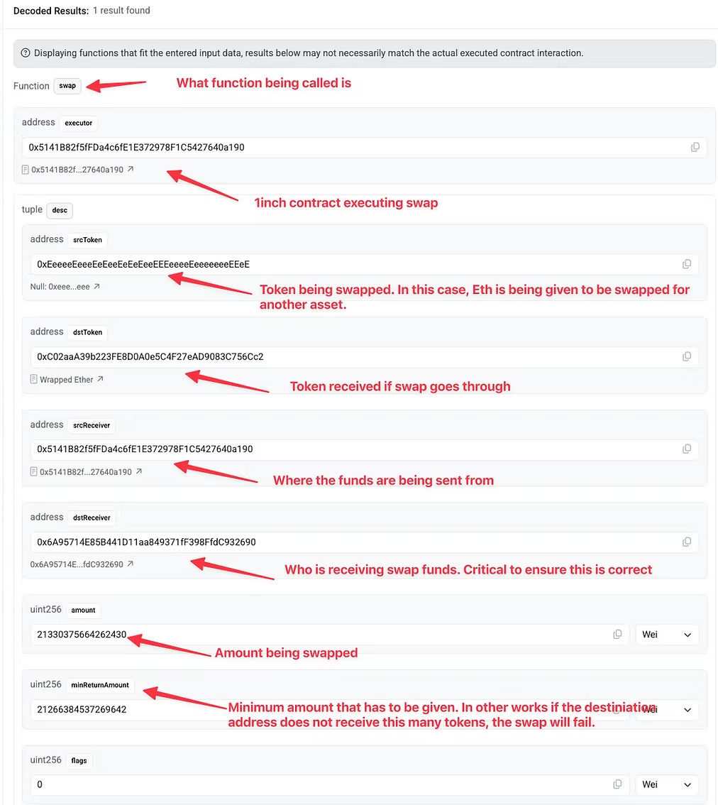 Decoded swap transaction showing token, receiver, and sender fields with red annotations.