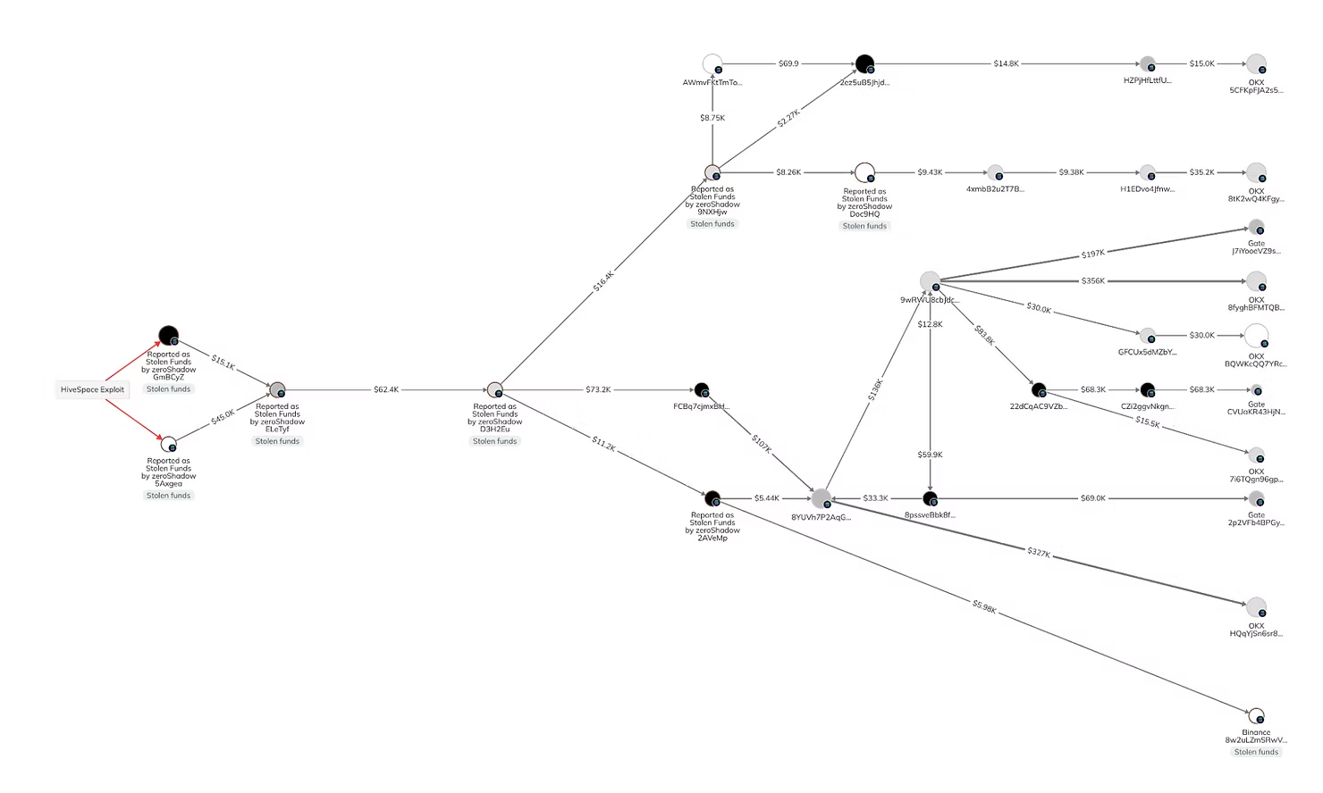 Diagram showing blockchain transactions tracing stolen funds through multiple wallets and addresses.