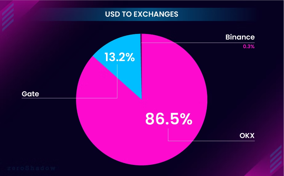 Pie chart showing how stolen funds were laundered: 86.5% via OKX, 13.2% via Gate, and 0.3% via Binance.