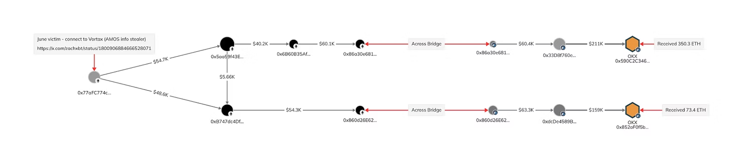 Diagram linking HiveSpace and Vixcall drainer addresses, showing stolen funds flowing between wallets.
