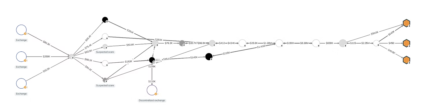 Blockchain flow chart showing traced crypto transactions between wallets and a decentralized exchange.