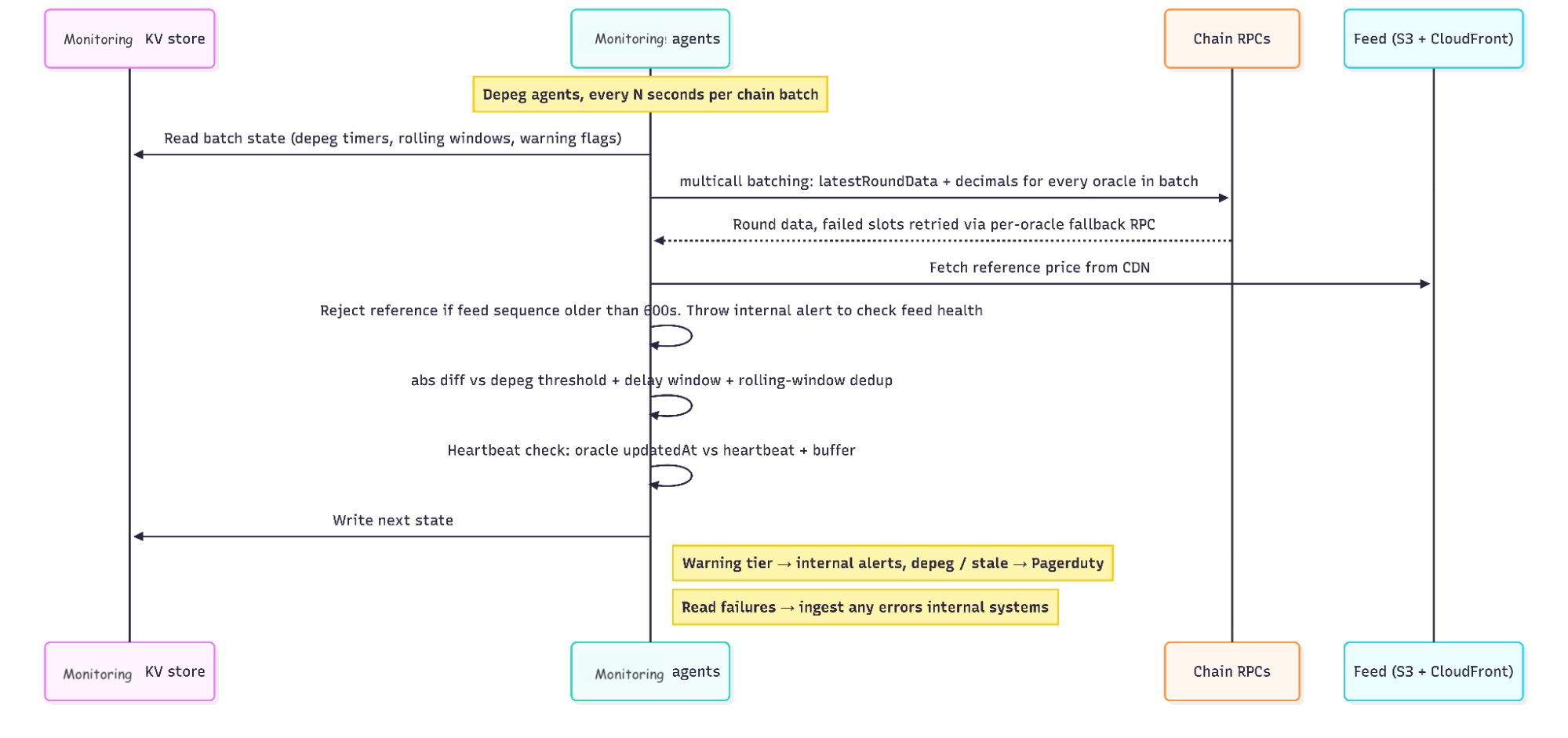 chart of logic flow for custom monitor