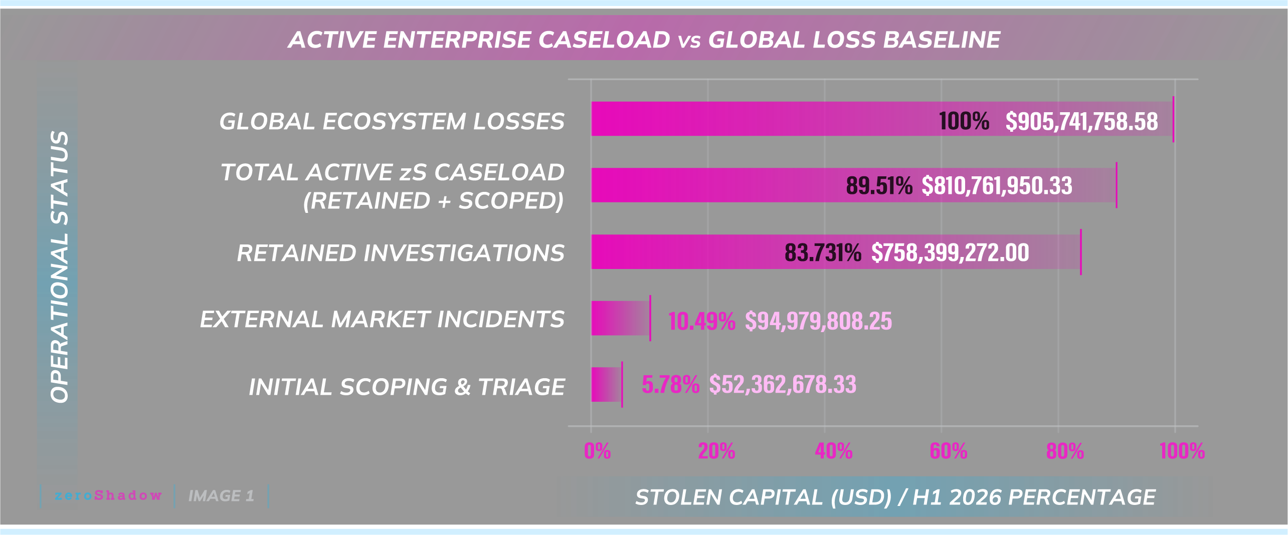 Horizontal bar chart titled "Active Enterprise Caseload vs Global Loss Baseline" by zeroShadow comparing H1 2026 stolen capital in USD. Global Ecosystem Losses equal $905.7M (100%), Total Active zS Caseload equals $810.8M (89.51%), Retained Investigations equal $758.4M (83.731%), External Market Incidents equal $95.0M (10.49%), and Initial Scoping & Triage equals $52.4M (5.78%).