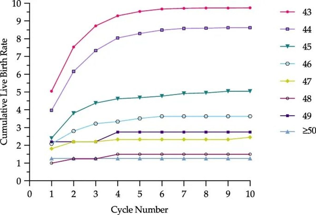 Cumulative live birth by age and number of cycles. Source: Reproductive Biology and Endocrinology, 2023.