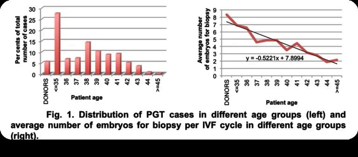 AMH and antral follicle count both fall with age, so fewer eggs and fewer embryos.