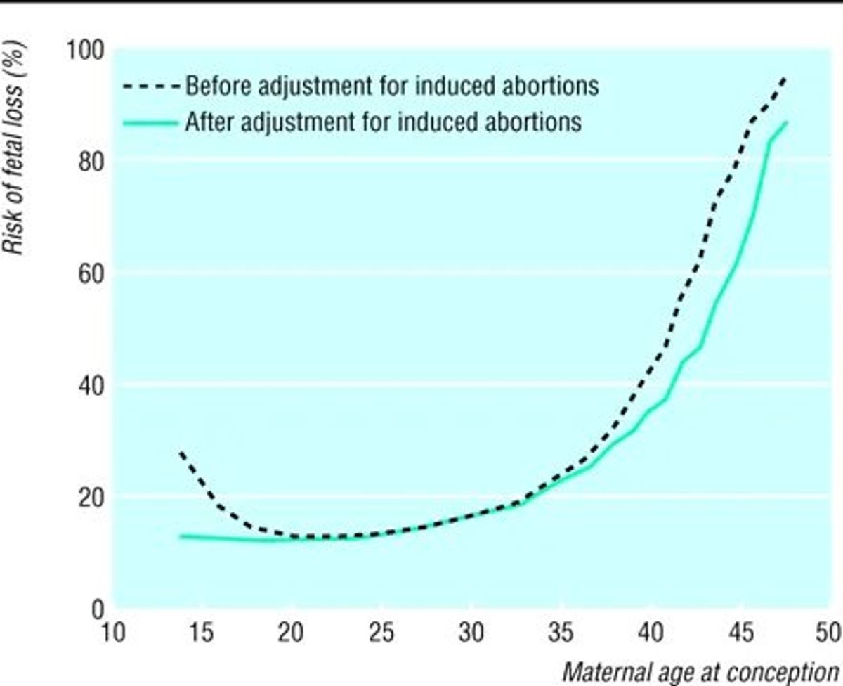 Miscarriage risk rises steeply with maternal age. Source: BMJ, 2000 (Maternal age and fetal loss).