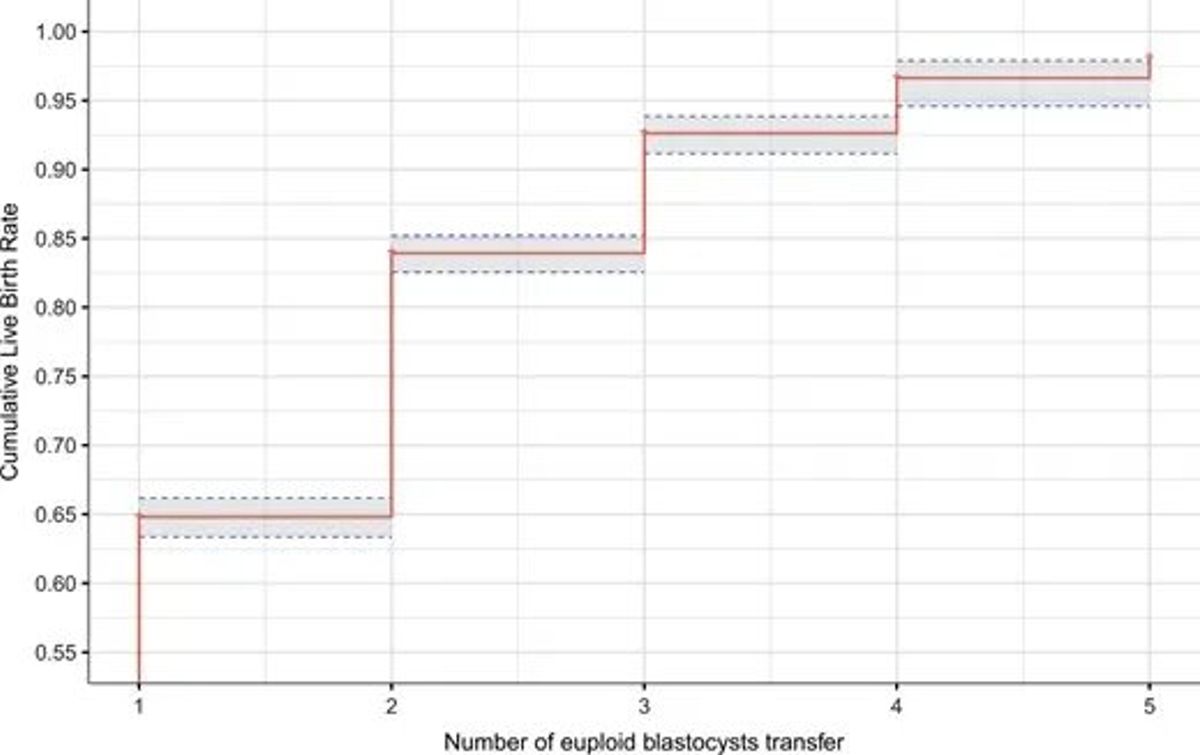 Live birth across five consecutive euploid transfers, 123,987 patients. Source: Human Reproduction, 2024.