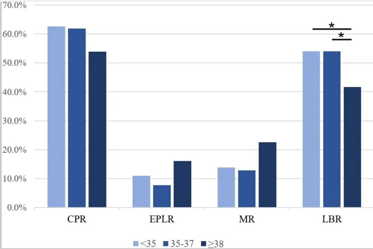 Euploid live birth by age at transfer. Source: Journal of Ovarian Research, 2025.