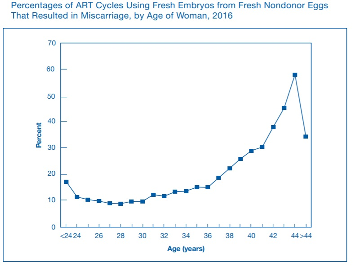 Well, it’d look like this graph: A massive, massive increase in miscarriage rates. Because aneuploid embryos c