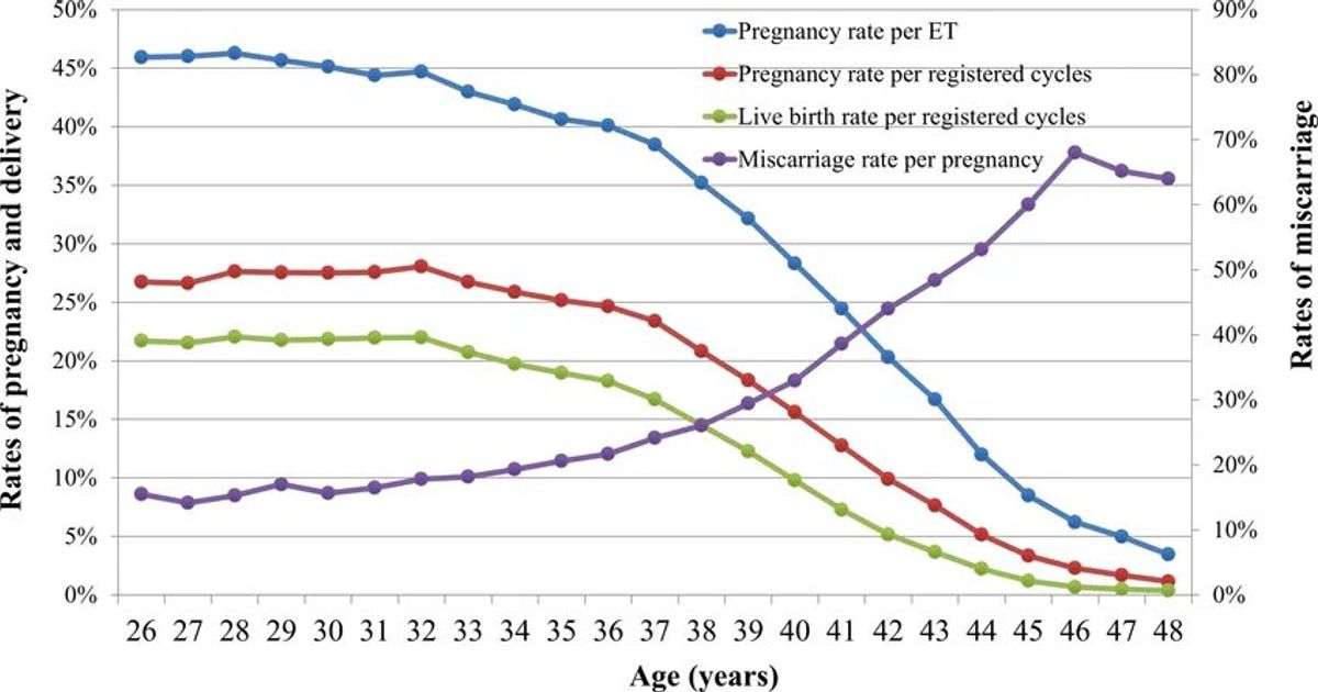 Assisted reproduction outcomes by maternal age. Source: Reproductive Medicine and Biology, 2021.