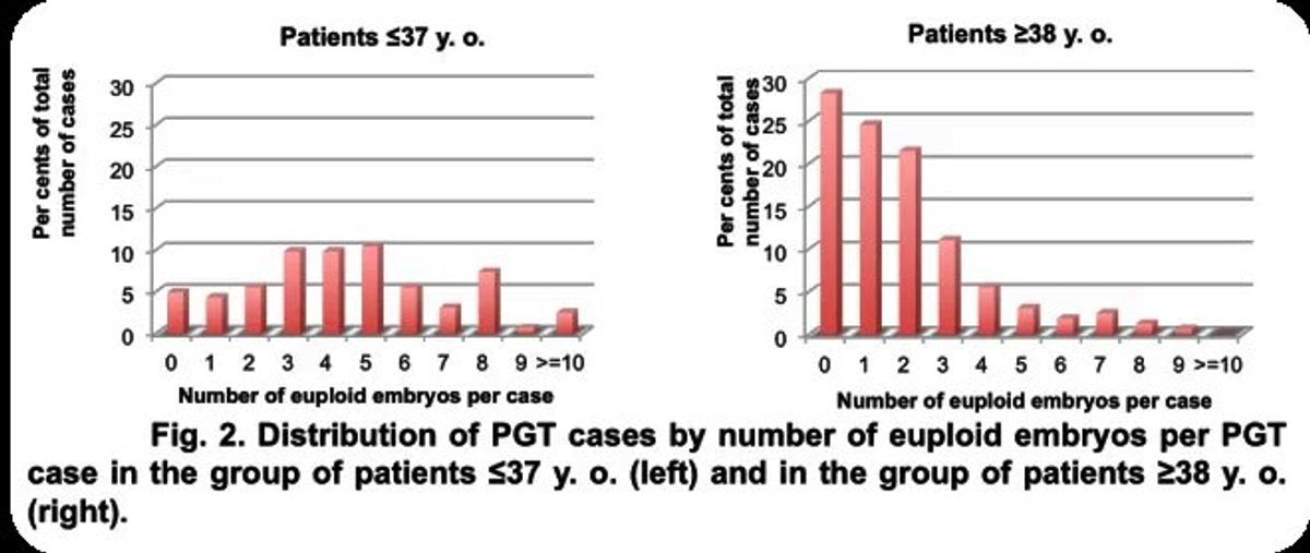 Euploidy rate by patient age in PGT cycles. Source: ivfbigdata.com.