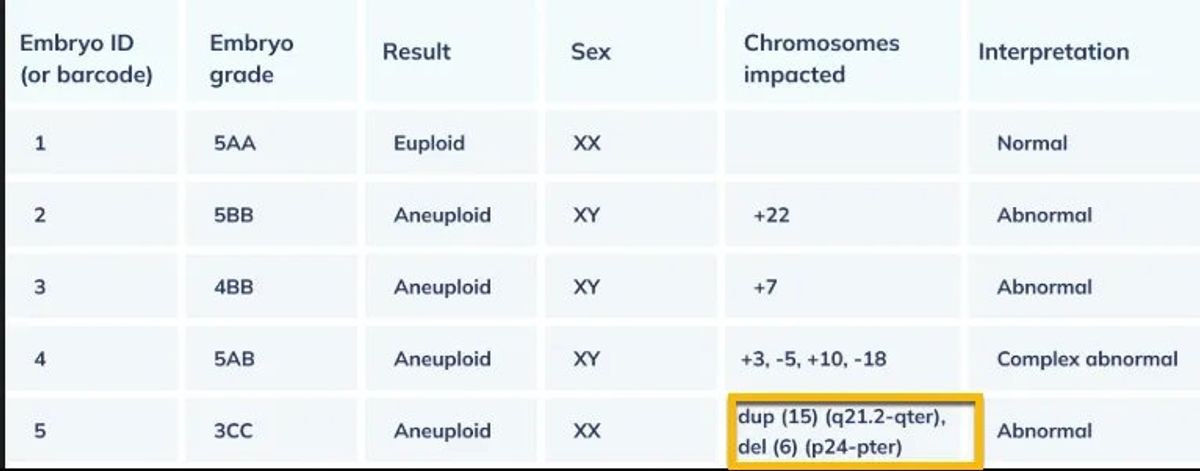 A segmental aneuploid result, where part of a chromosome is deleted or duplicated.