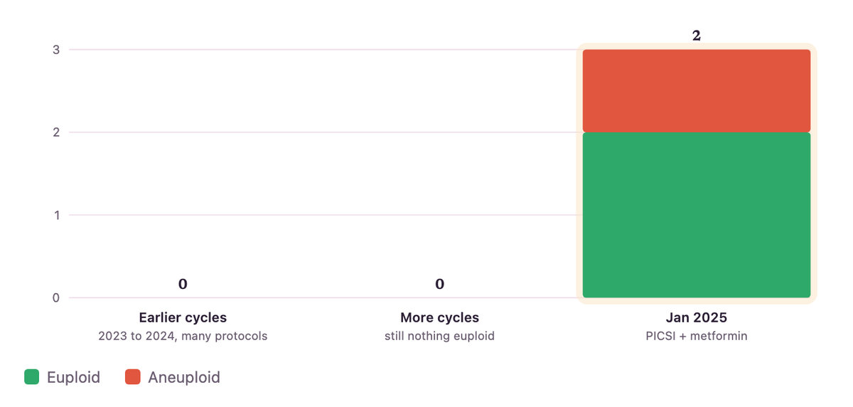 Euploid embryos by cycle. Across her earlier cycles PGT-A kept coming back with nothing normal; her final cycle produced two euploids from three blasts, a 66% euploidy rate. Green = euploid, red = aneuploid. (Blast count for the final cycle is implied by the 66% rate; Notion did not list a per-cycle blast table for Katie.)