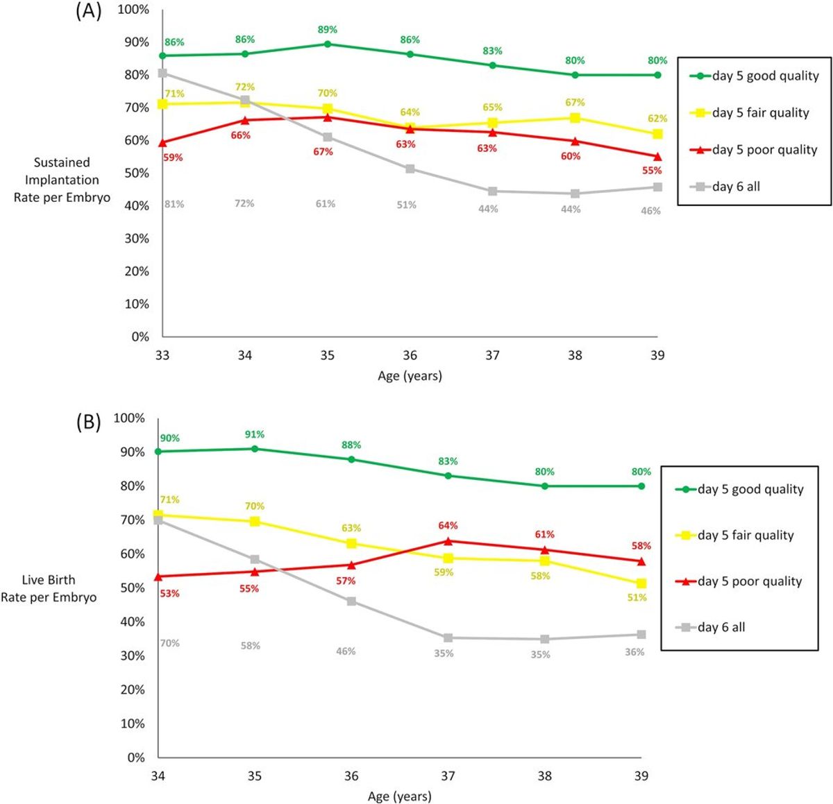 Sustained implantation and live birth by age. Source: Reproductive Biomedicine, 2021.