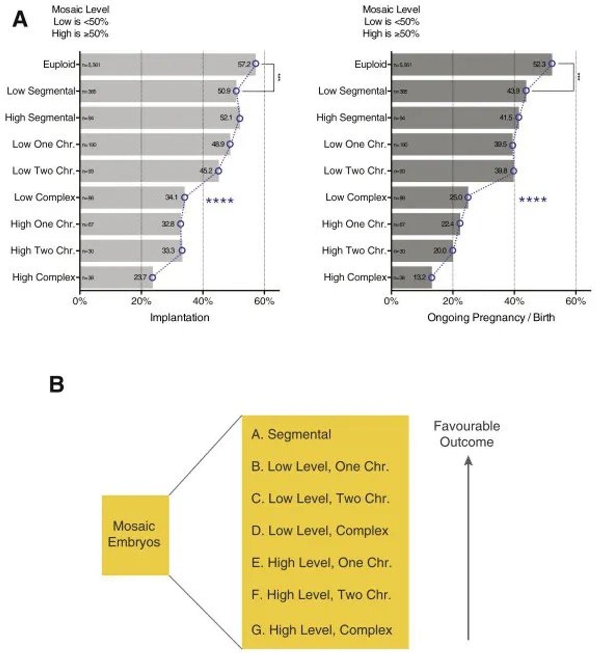 A ranking system for which mosaic embryos to transfer first. Source: Fertility and Sterility, 2021 (Viotti).