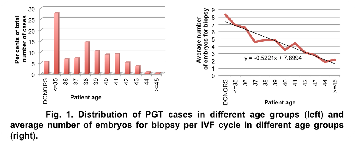 The total number of blastocysts a woman is capable of producing drops too!! See the graph below:
