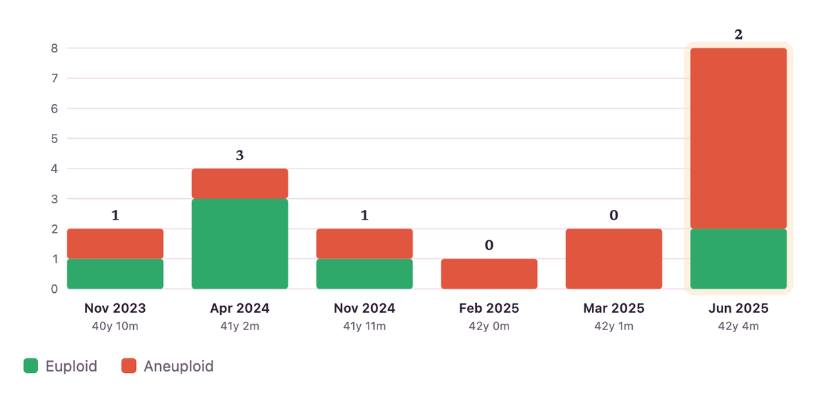 Blasts by cycle, coloured by result. After two back-to-back cycles with no euploids at 42, the Bourke Protocol cycle (June 2025) produced eight blasts and two euploids, one of the six red also being a segmental aneuploid. Green = euploid, red = aneuploid.