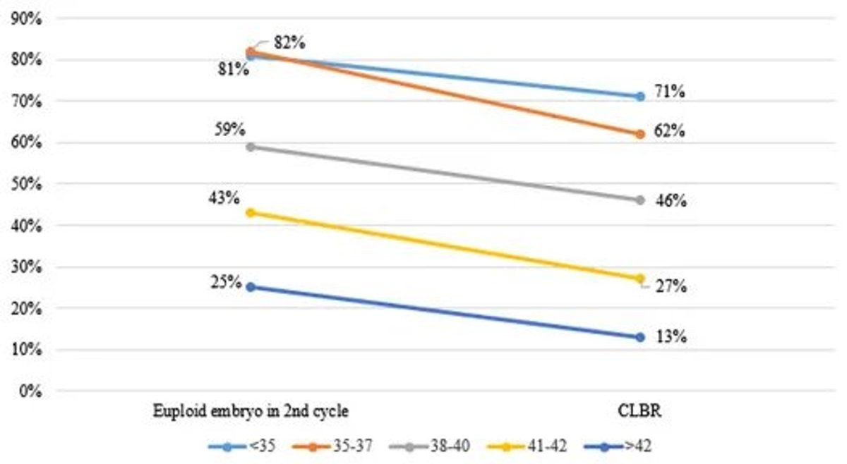 Chance of a euploid in a second cycle after none in the first. Source: Fertility and Sterility, 2022.