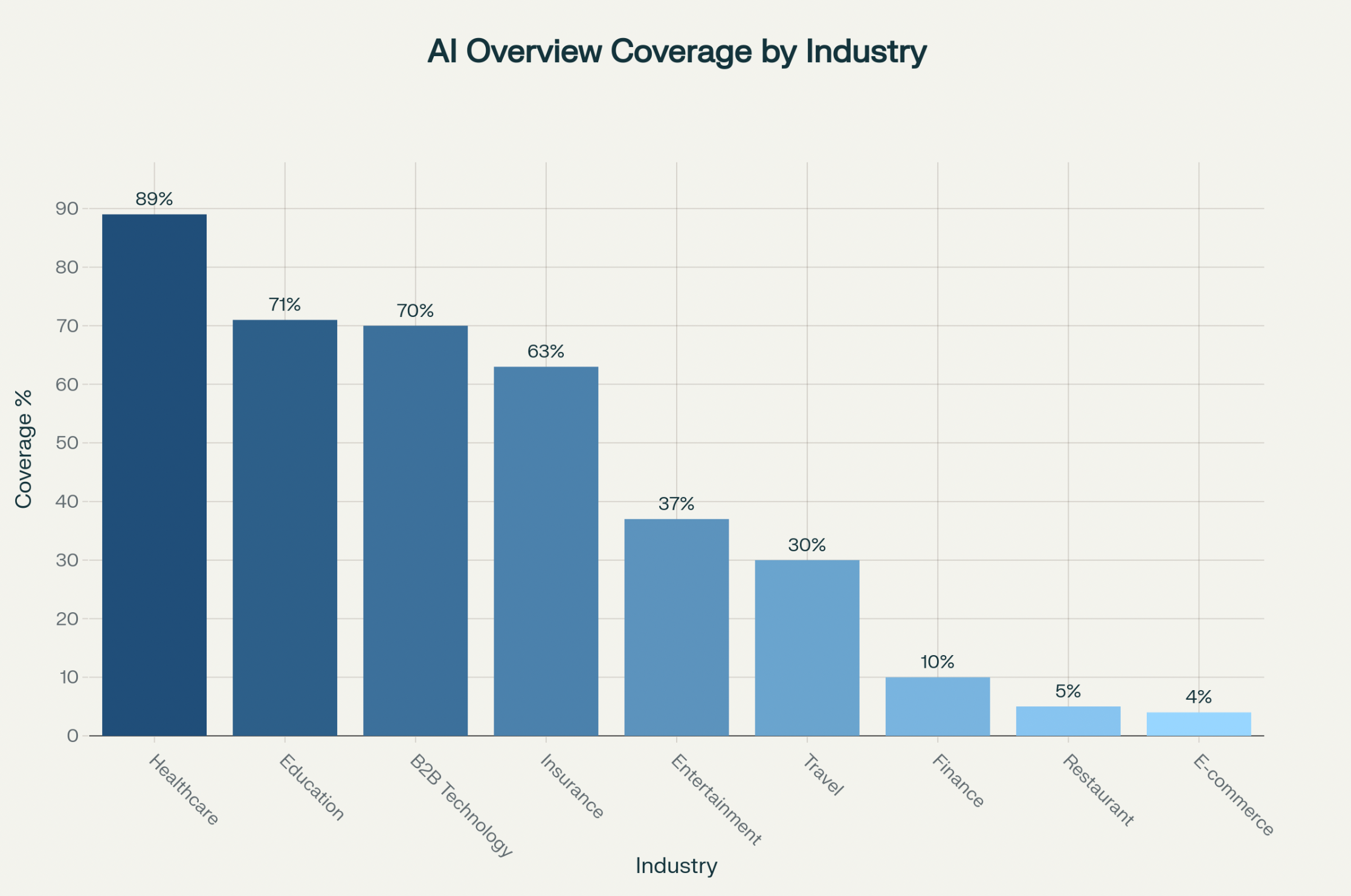 How AI Overviews Killed Traditional SaaS Marketing: The Monday.com Case Study That Every B2B Company Must Read