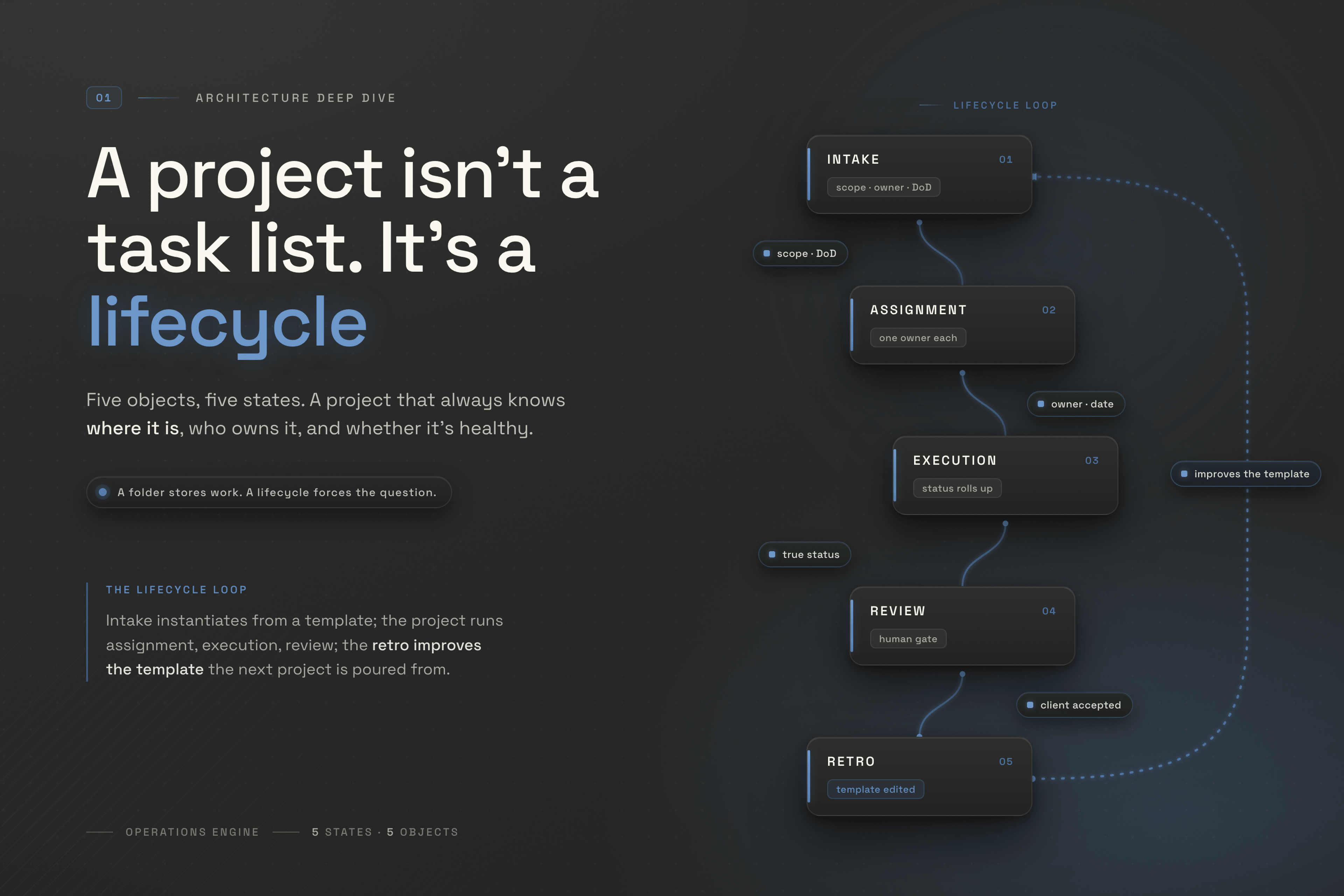 Diagram of the project lifecycle as five looping states, Intake through Retro, where the retro feeds back to improve the template the next project starts from.