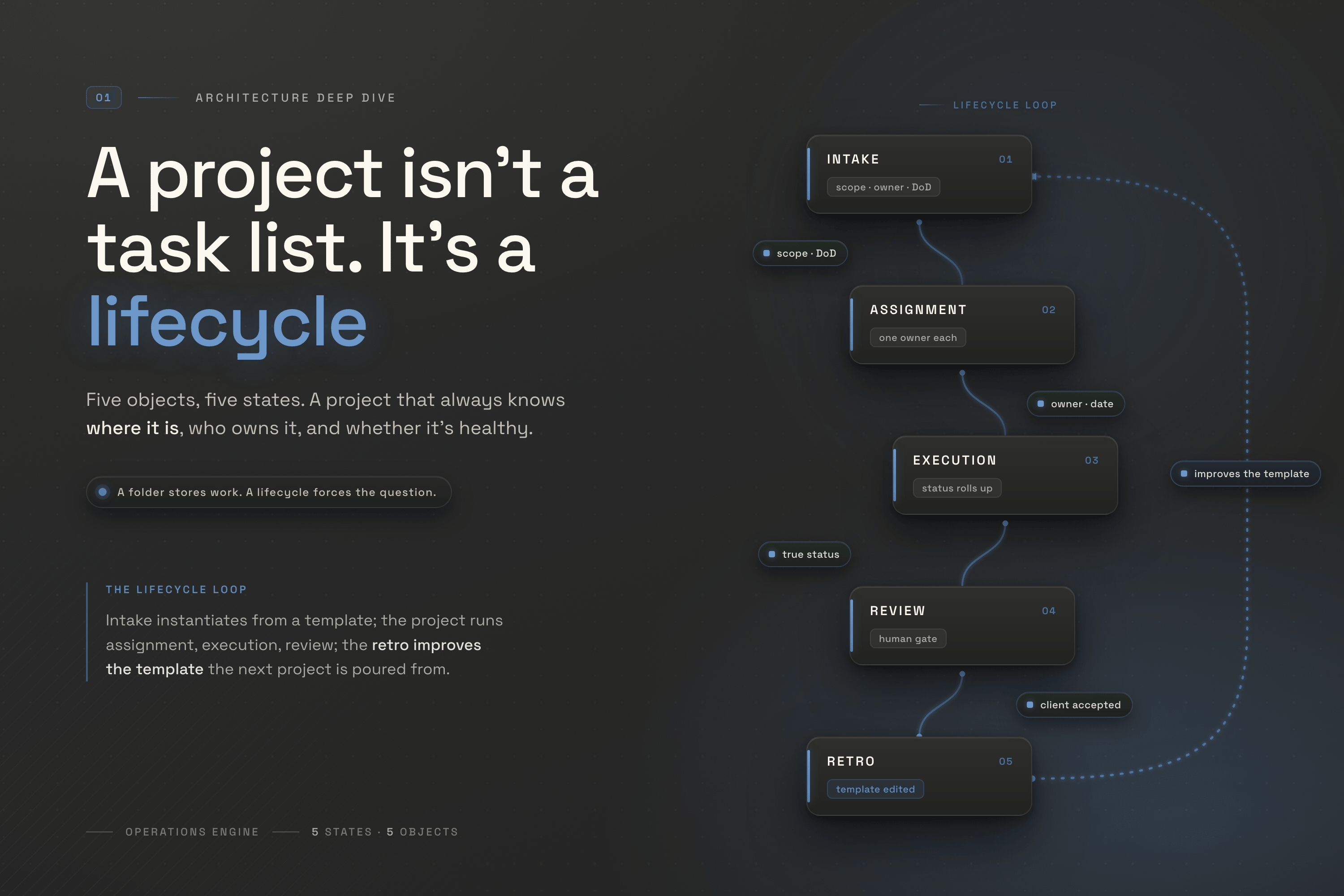 Diagram of the project lifecycle as five looping states, Intake through Retro, where the retro feeds back to improve the template the next project starts from.