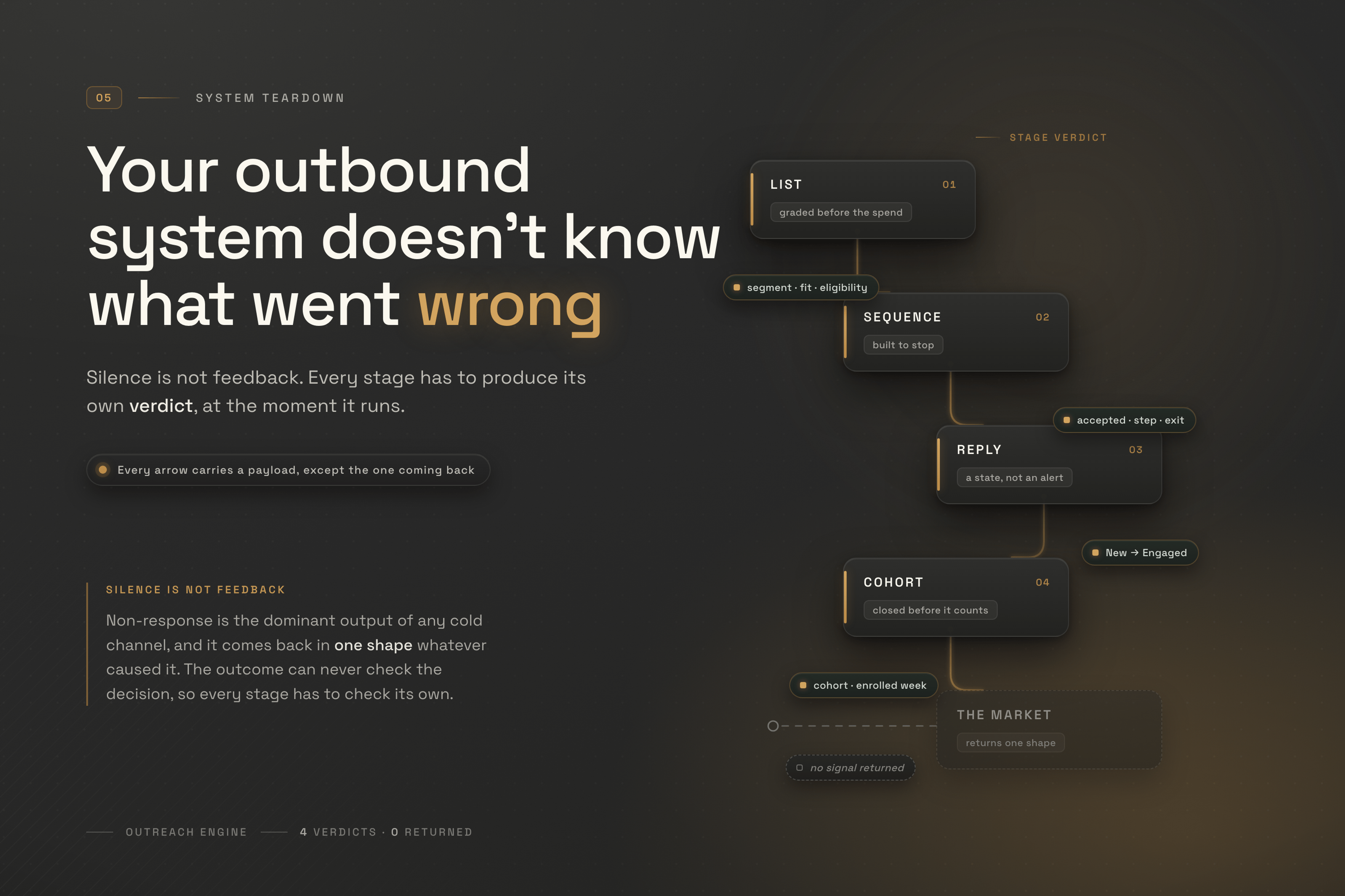 Diagram of a B2B outbound system where the only output returning from the market is silence, and each of the four internal stages writes its own verdict onto the record instead of waiting for an outcome that never arrives.