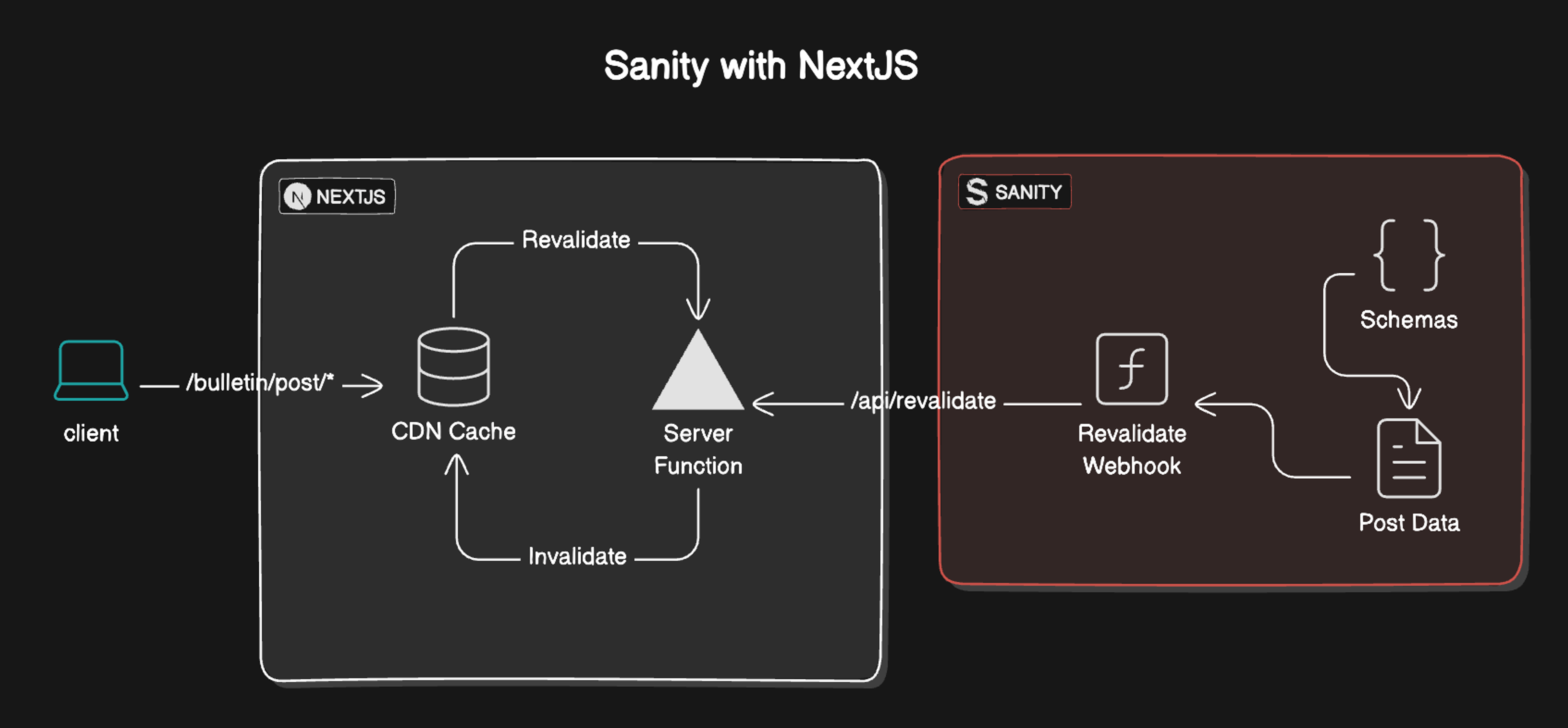 Architecture diagram of NextJS and Sanity integration