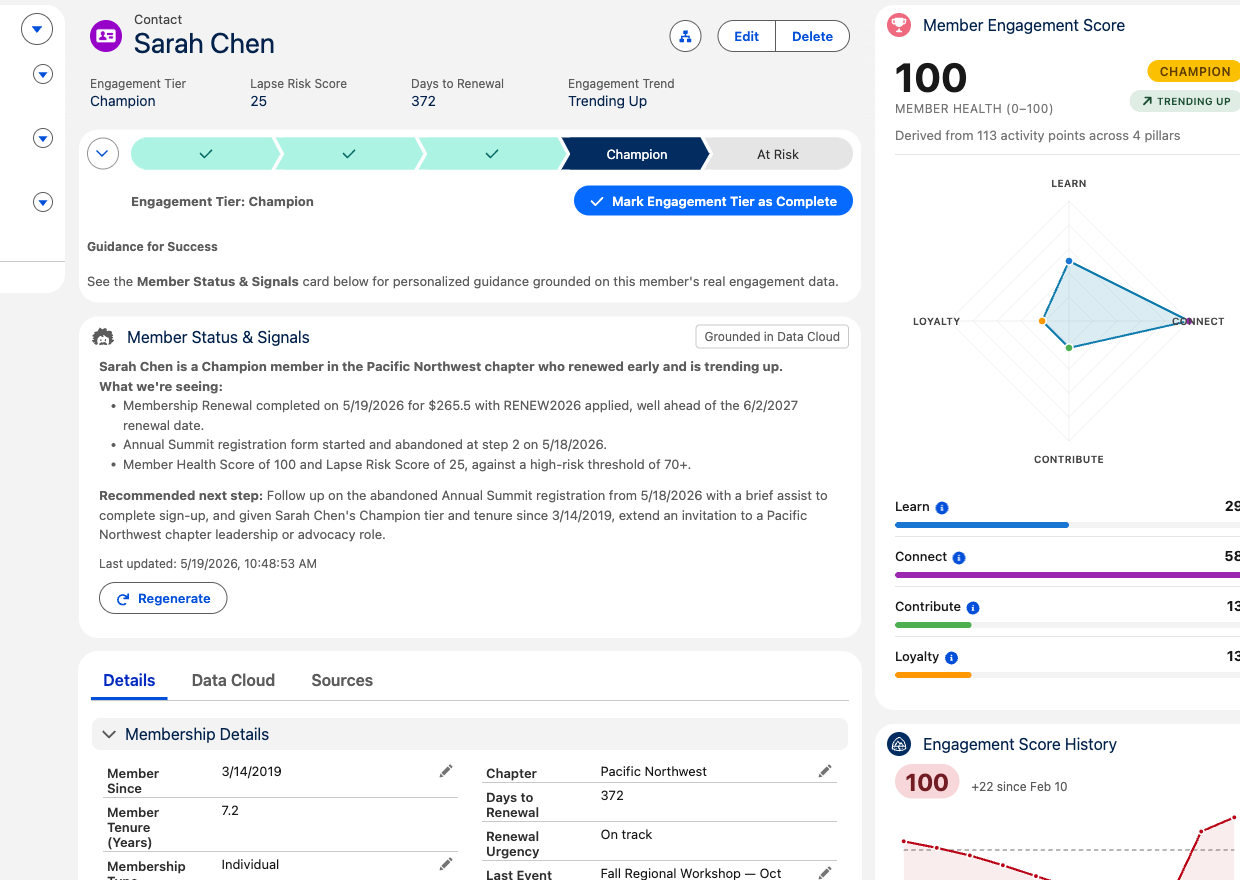 Salesforce Contact record page for Sarah Chen — Champion tier, engagement score 100/100, lapse risk 25, days to renewal 372, trending up. Member Status & Signals card with AI-generated guidance grounded in Data Cloud. Engagement radar across Learn, Connect, Contribute, Loyalty pillars with breakdown bars and trend history.