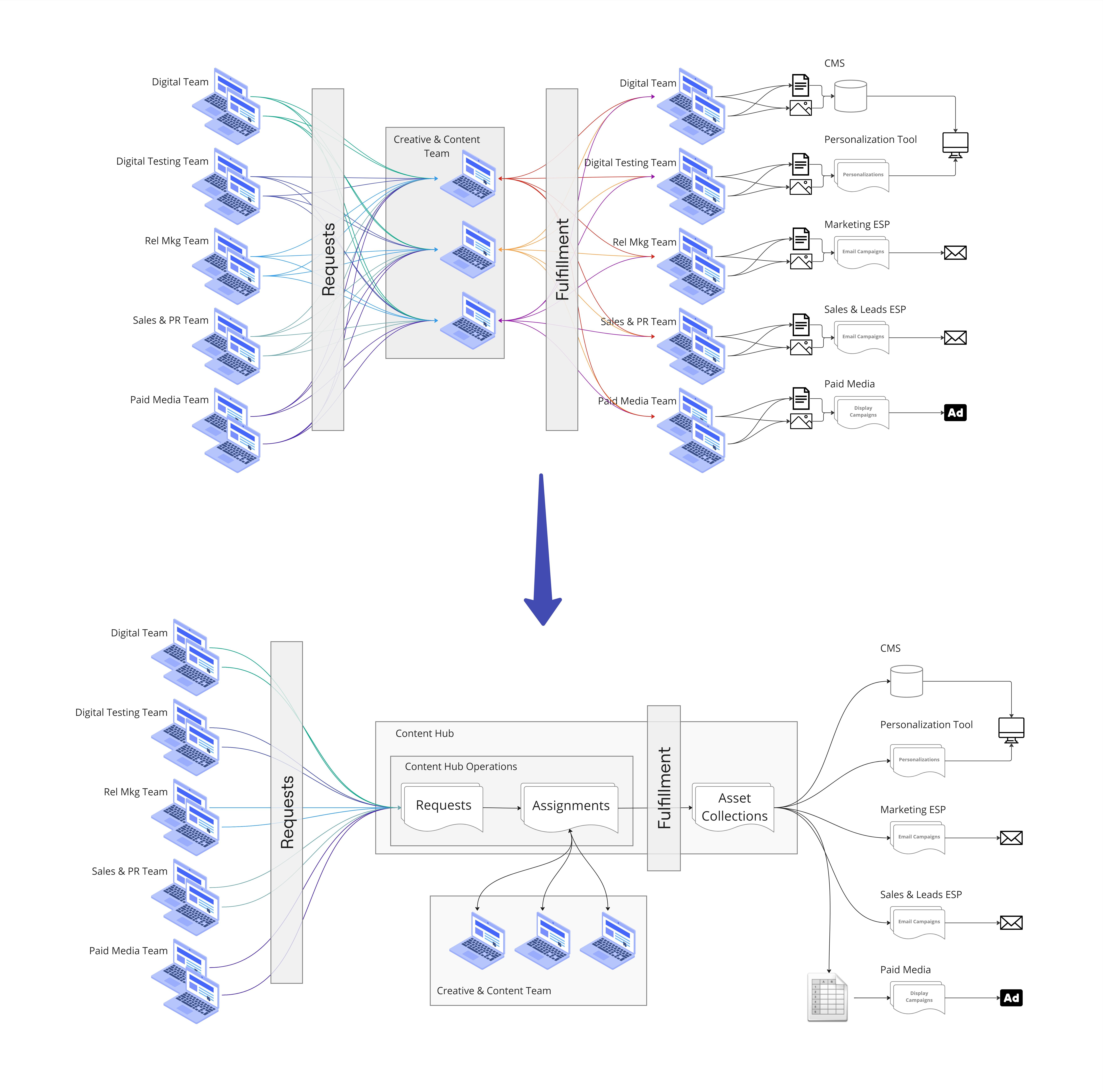 Workflow diagram comparing complex content routing to a streamlined content hub model
