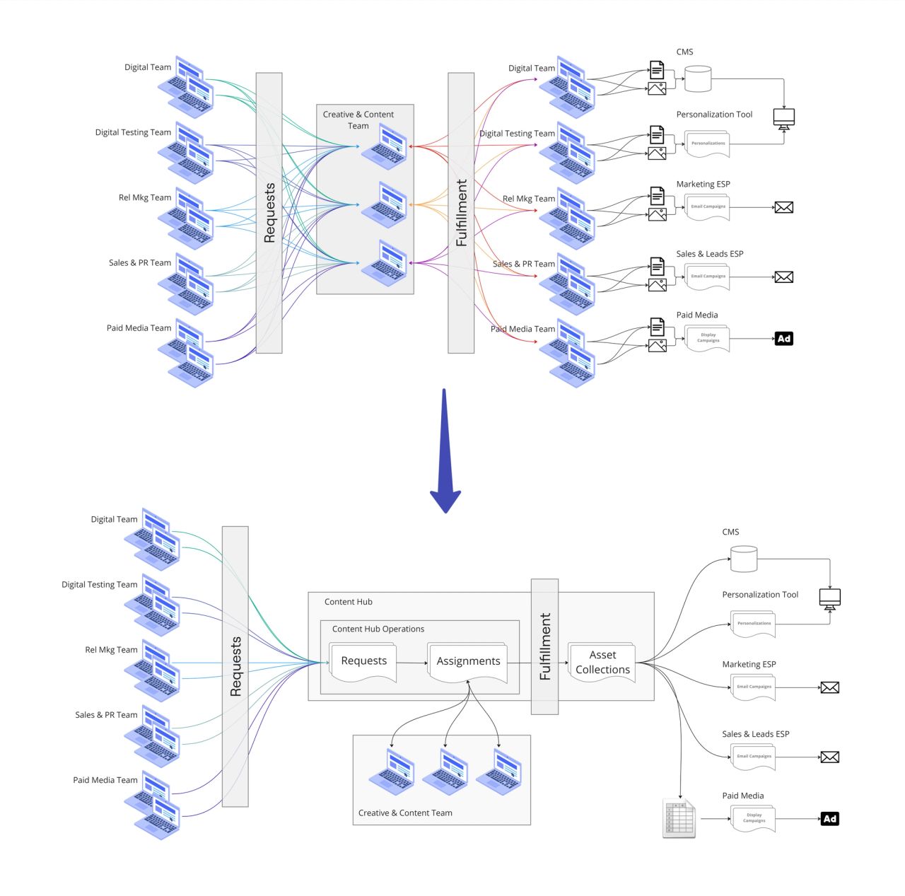 Workflow diagram comparing complex content routing to a streamlined content hub model