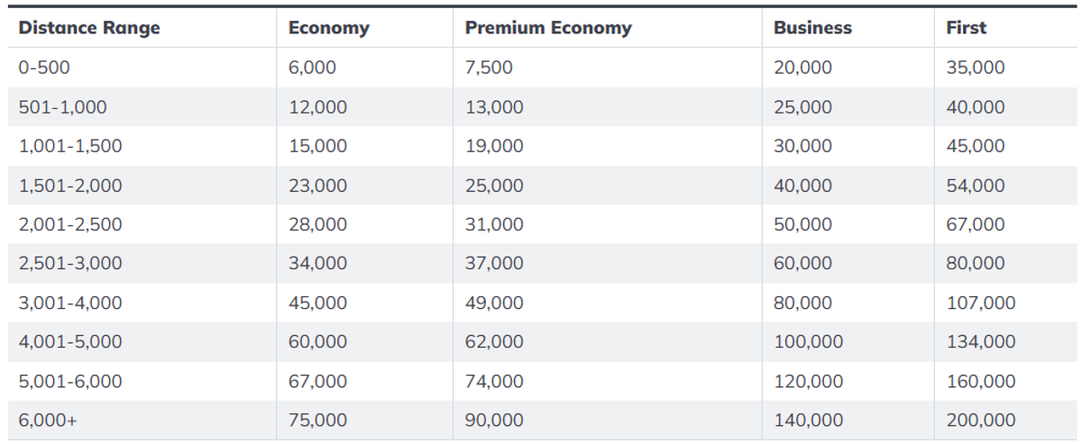 Award chart for partner airlines on Etihad