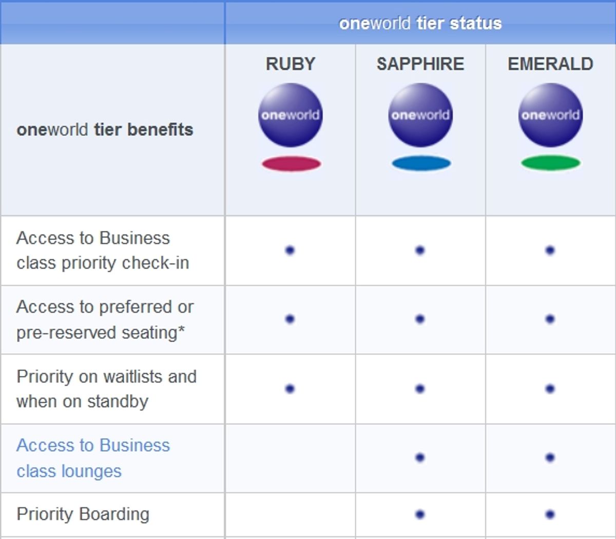 oneworld benefits