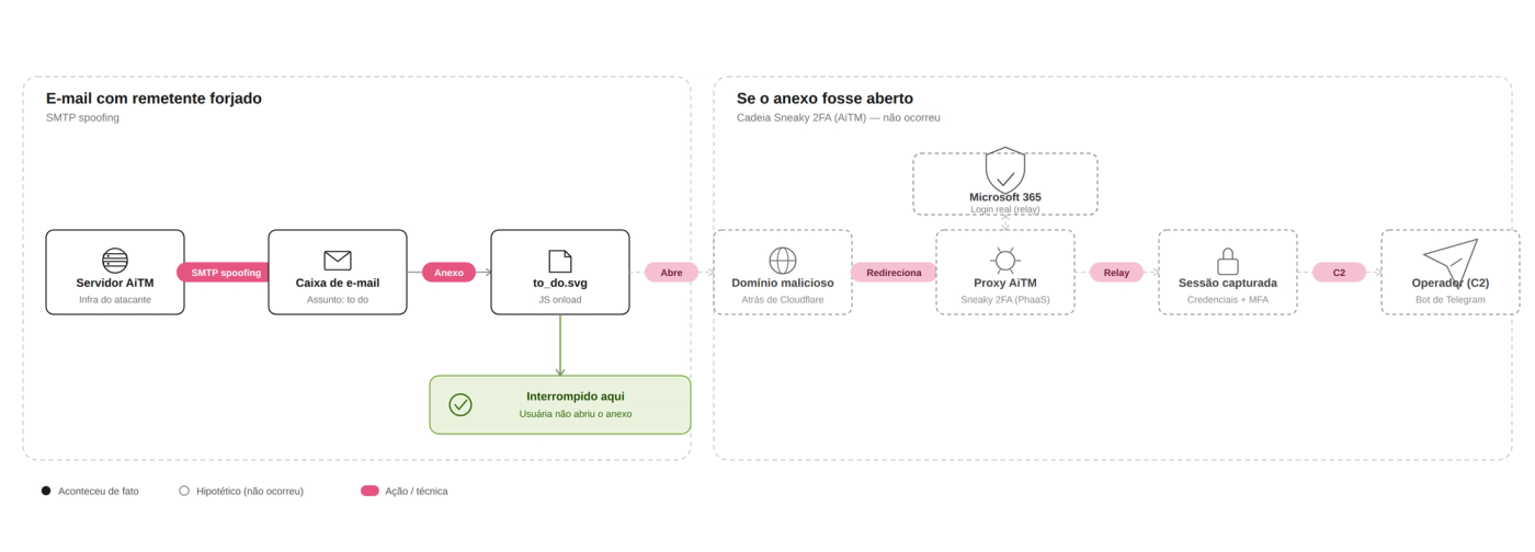 Diagrama esquemático do ataque