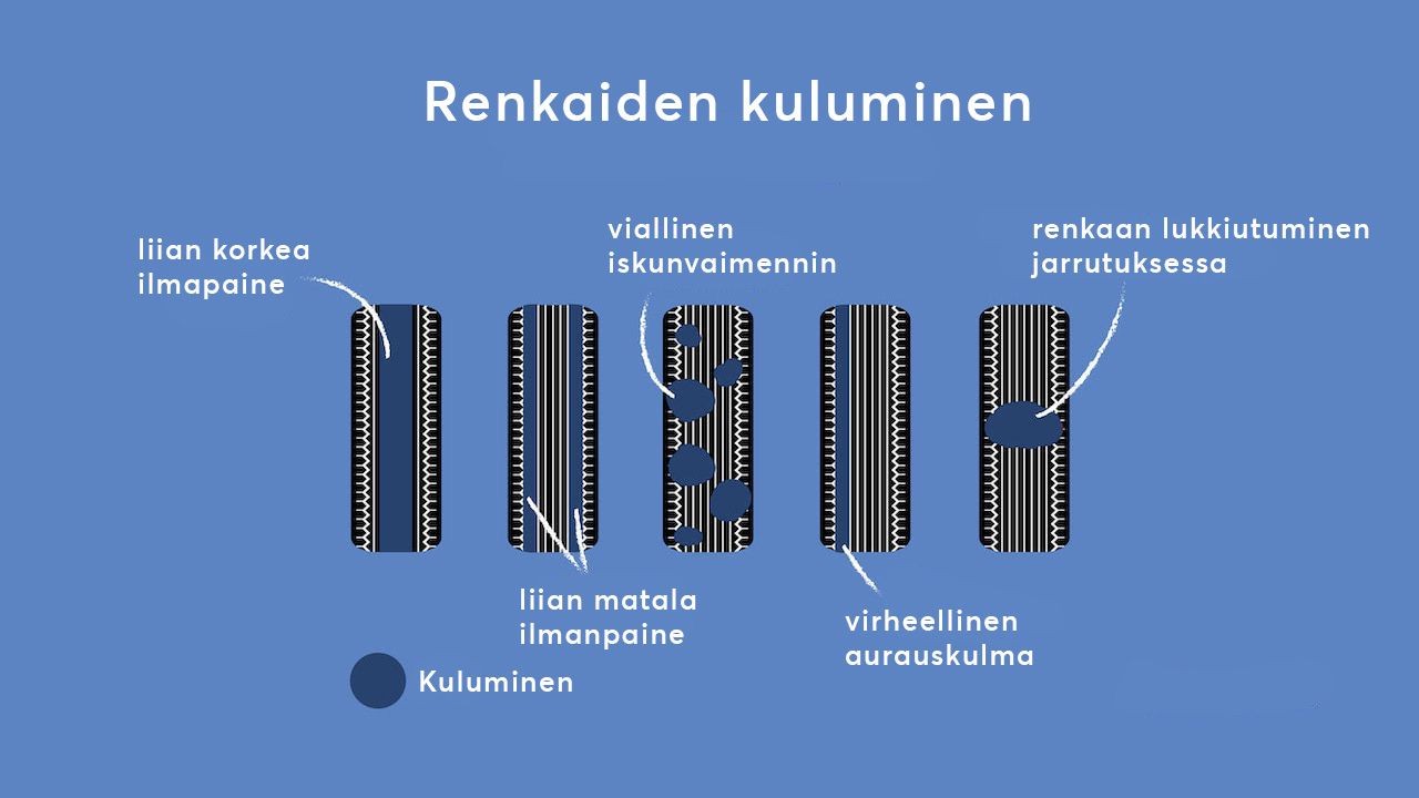 Kuvassa esitetään renkaiden kulumiskuviot, jotka on merkitty syyn mukaan: liian korkea tai matala rengaspaine, viallinen iskunvaimennin, pyörän lukkiutuminen jarrutuksen aikana sekä virheellinen pyörän suuntaus.
