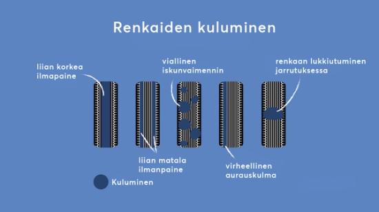 Kuvassa esitetään renkaiden kulumiskuviot, jotka on merkitty syyn mukaan: liian korkea tai matala rengaspaine, viallinen iskunvaimennin, pyörän lukkiutuminen jarrutuksen aikana sekä virheellinen pyörän suuntaus.