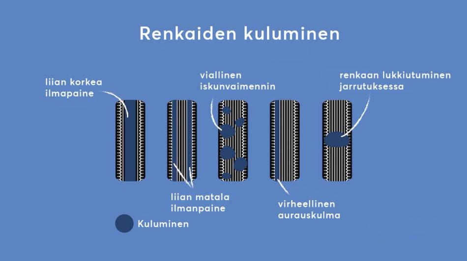 Kuvassa esitetään renkaiden kulumiskuviot, jotka on merkitty syyn mukaan: liian korkea tai matala rengaspaine, viallinen iskunvaimennin, pyörän lukkiutuminen jarrutuksen aikana sekä virheellinen pyörän suuntaus.
