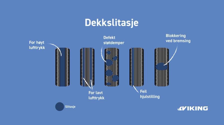 Eksempler på ulike typer dekkslitasje.